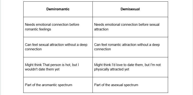 Demiromantic vs Demisexual